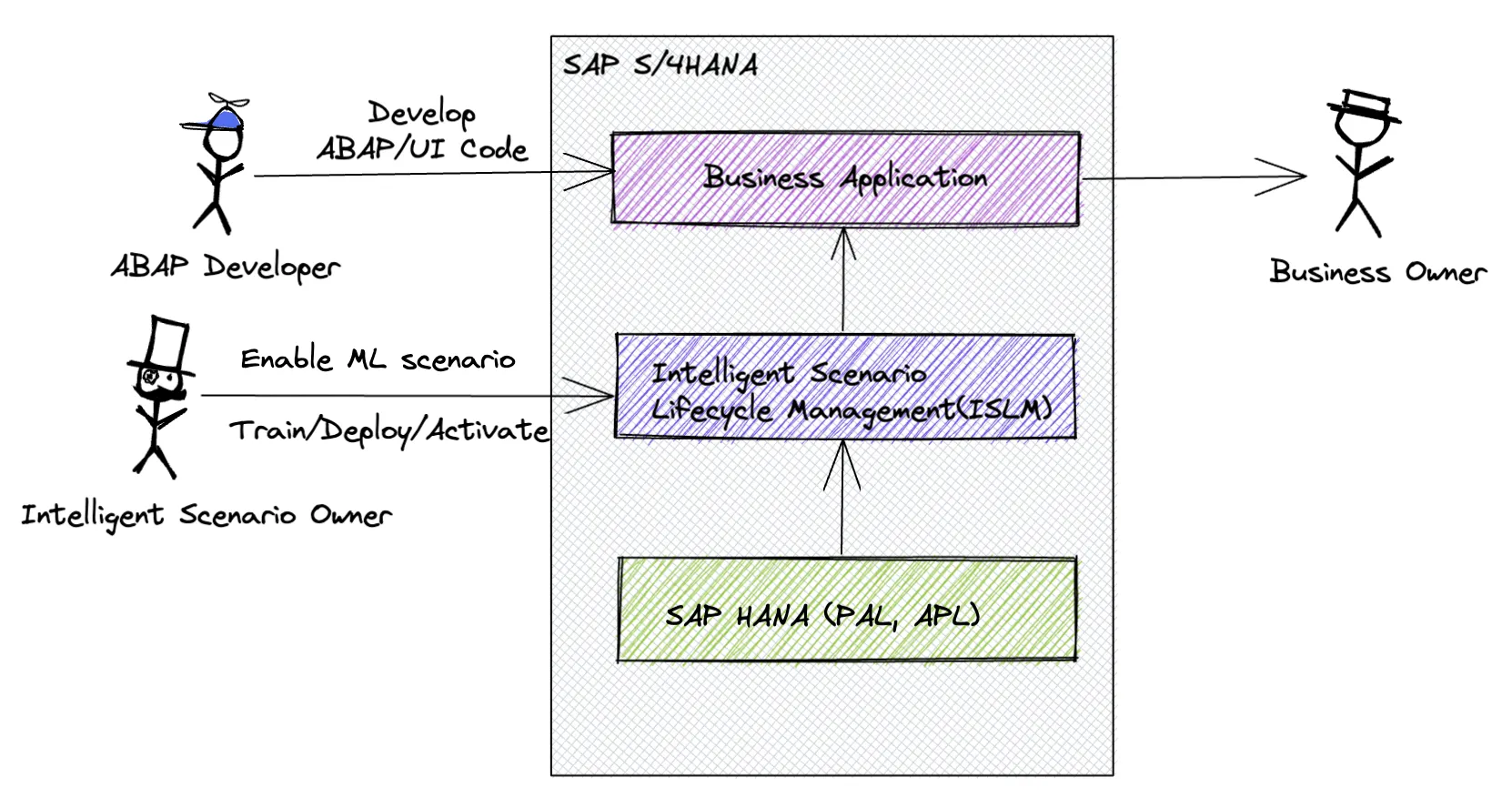 SAP ISLM Embedded sap-islm-embedded